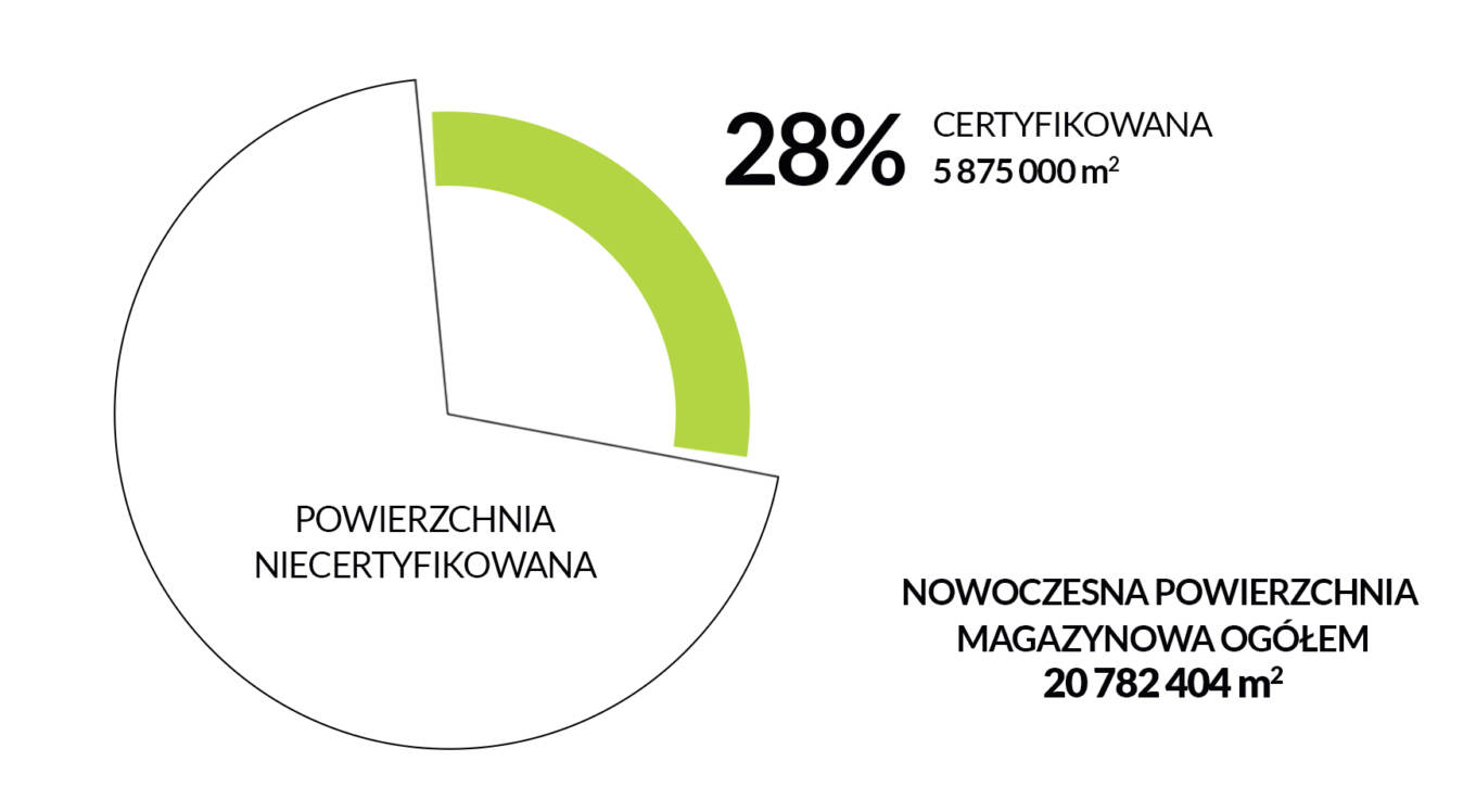 Premiera Raportu PLGBC Certyfikacja Zielonych Budynków W Liczbach 2021 ...